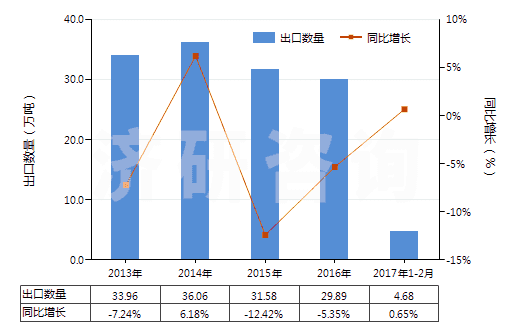 2013-2017年2月中國(guó)閥門用零件(用于管道、鍋爐、罐、桶或類似品的)(HS84819010)出口量及增速統(tǒng)計(jì)